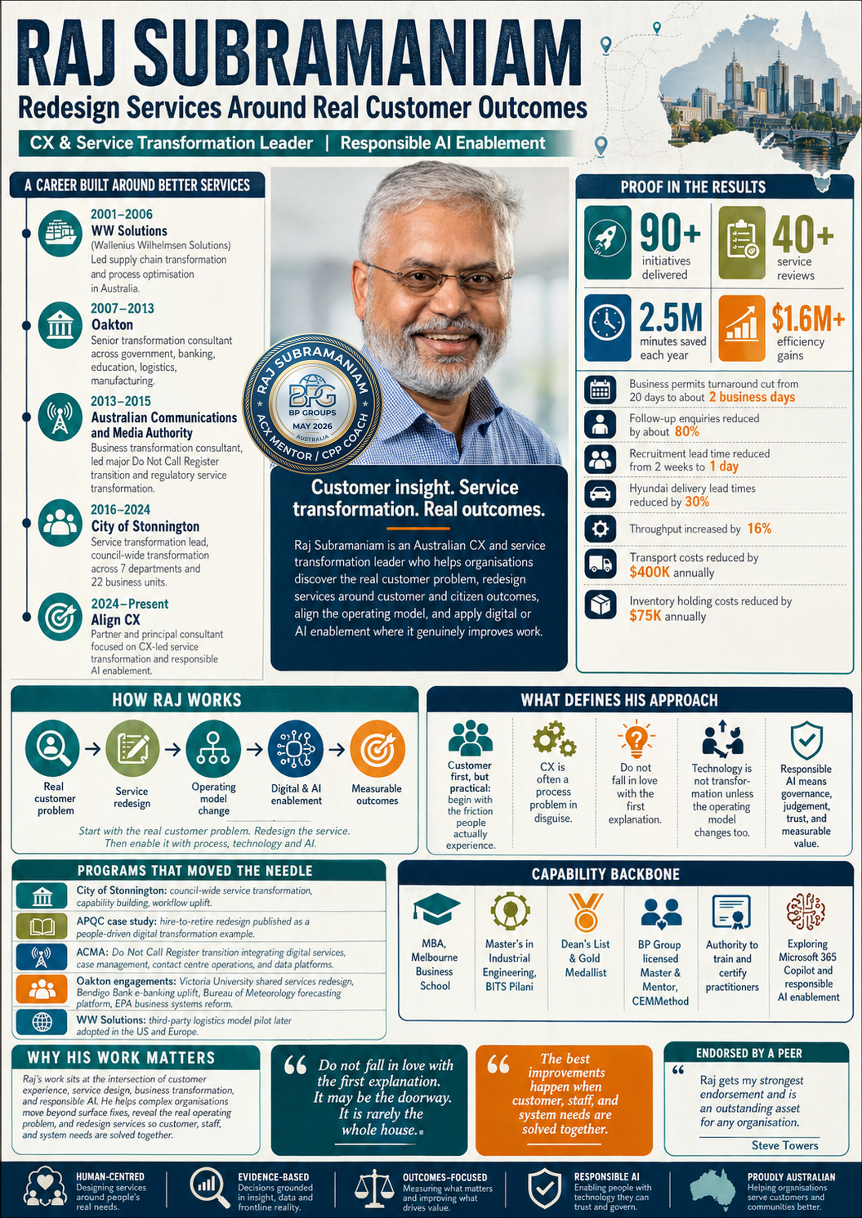 Raj Subramaniam — BP Group ACX Mentor and CPP Coach of the Month, May 2026